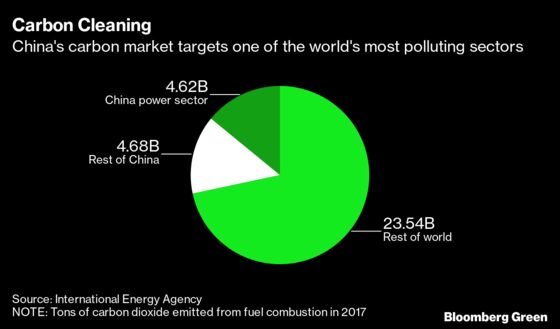 China Targets National Carbon Trading Online by End of June