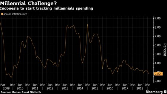 Indonesia to Track Millennial Spending in Inflation Index Recast