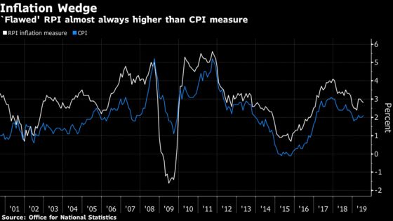 U.K. Inflation Markets Price in Changes to Flawed RPI by 2030