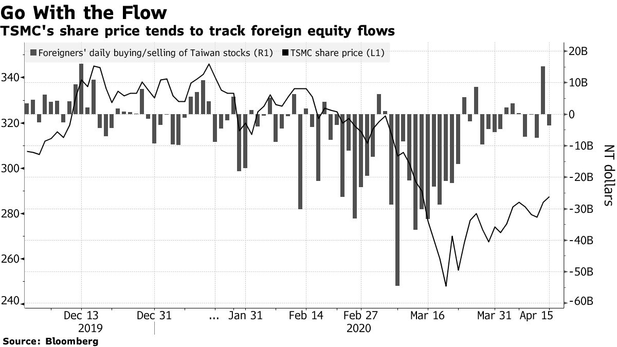 TSMC Set to Give Investors Peek at How Tech Industry Faring - Bloomberg