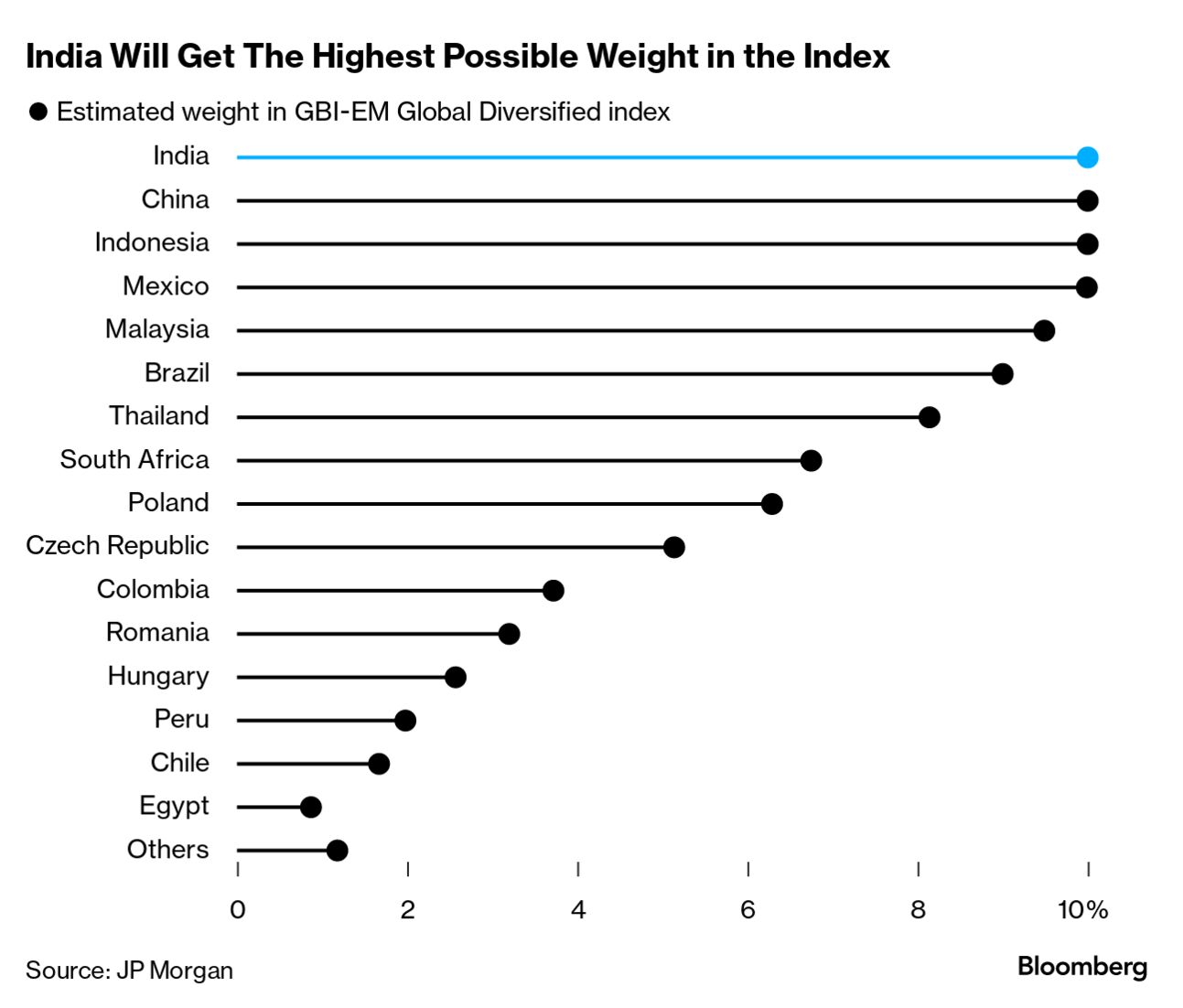 JP Morgan includes India in its global debt index after Modi govt