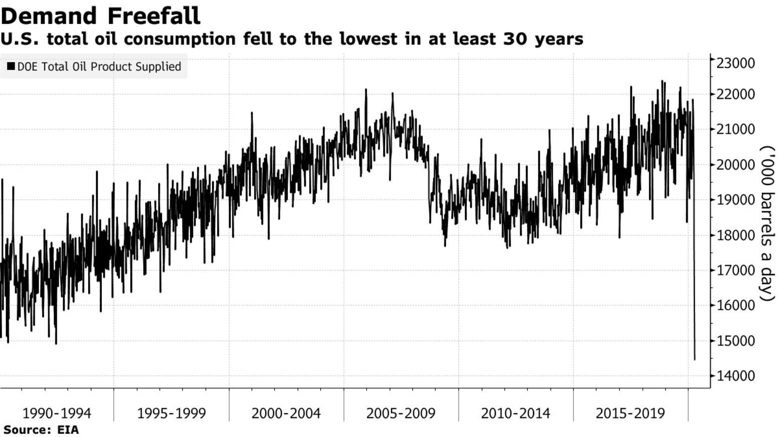 U.S. total oil consumption fell to the lowest in at least 30 years