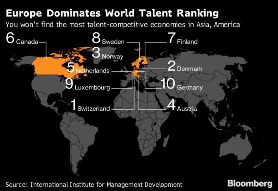 These Countries Are the Best in the World at Attracting Talent