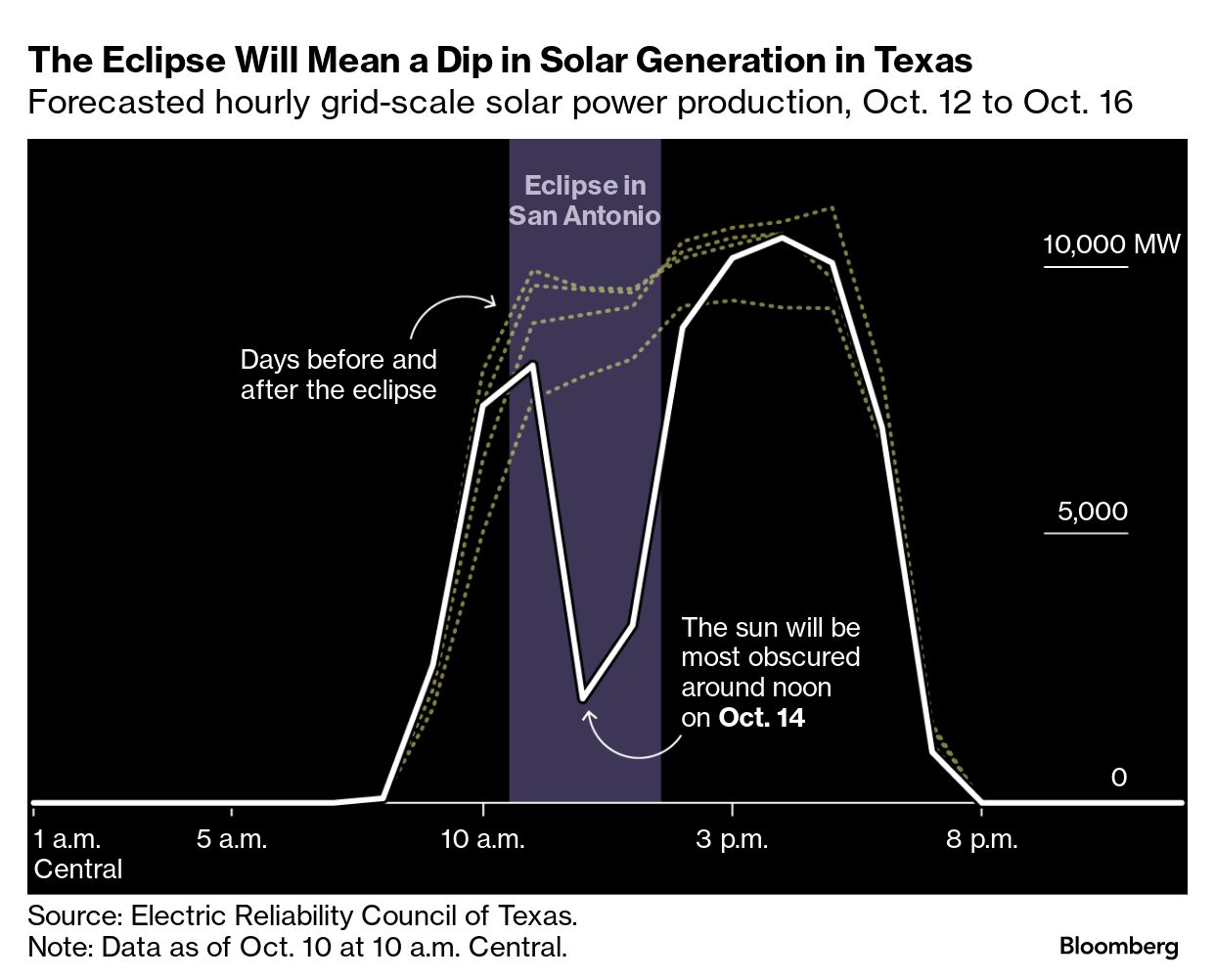 Total Eclipse of the Heart - 'Ring of Fire' Eclipse to Stress Power Grids  from California to Texas