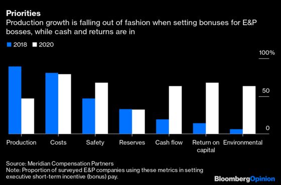 CEO Pay Is the Last Temptation of Shale