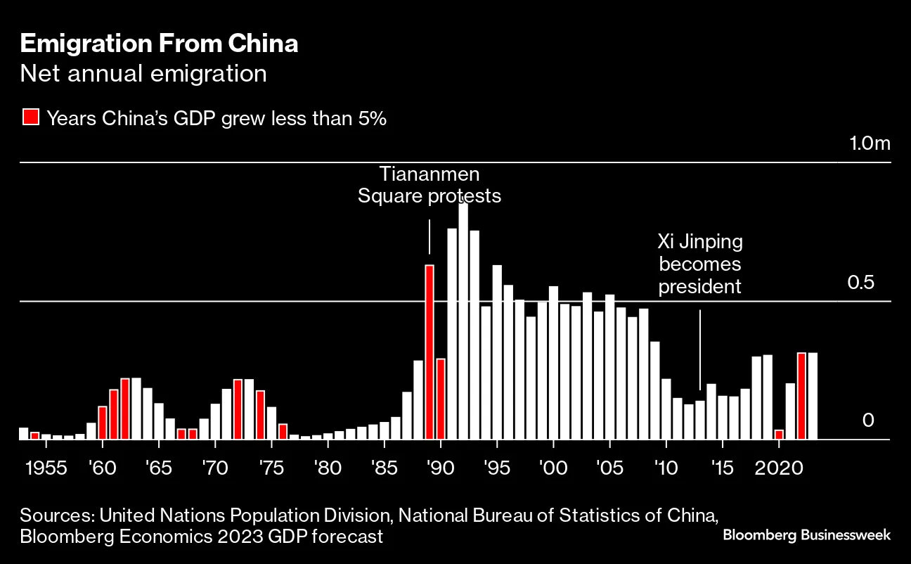中国脱出する富裕層やミドルクラス－移民で世界の風景一変、緊張も - Bloomberg
