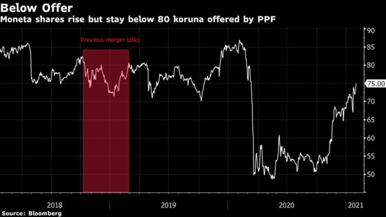 Tycoon’s Team Rebuffs Activists Over Czech Bank Merger Plan