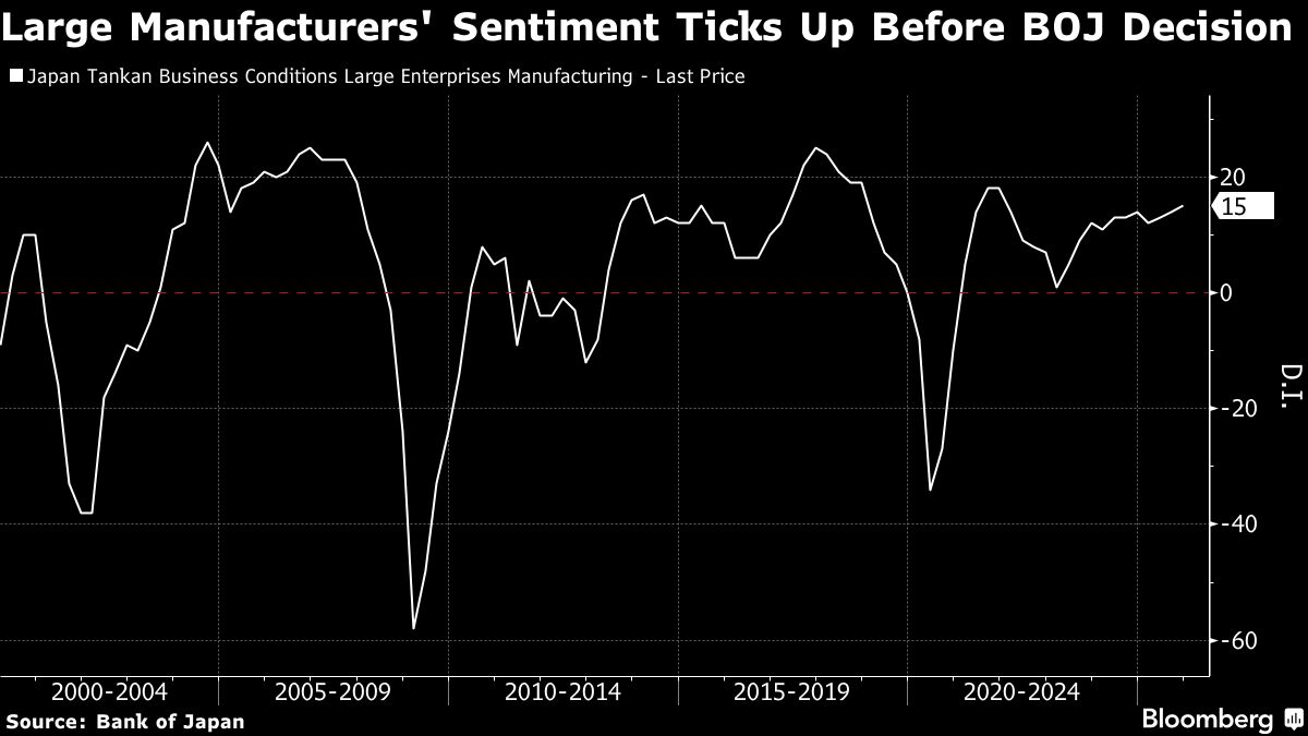 ⚫️ BLOOMBERG: "Aumento della fiducia tra i produttori giapponesi: attese per un incremento dei tassi d'interesse"