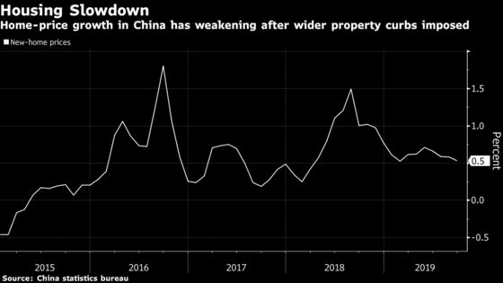 China Home-Price Growth Slowest in 7 Months Amid Discounts