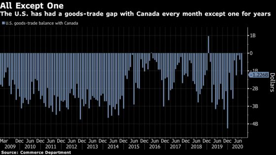 U.S. Trade Deficit Widened in August to Largest Since 2006