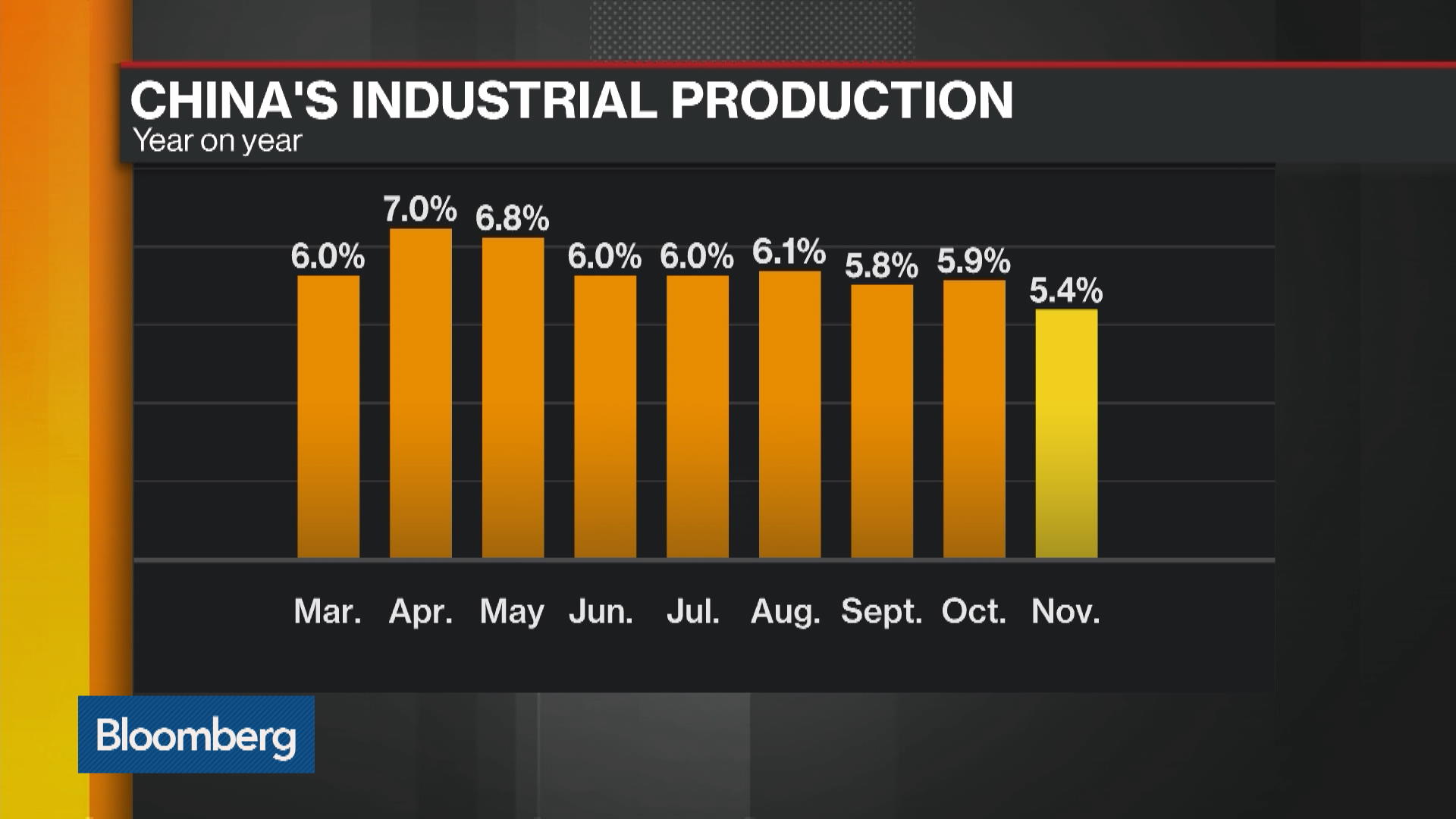 Watch China's Economy Slowed Again in November - Bloomberg