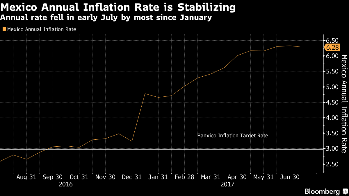 The Worst of Mexico's Inflation and Growth Struggles May Be Over Bloomberg