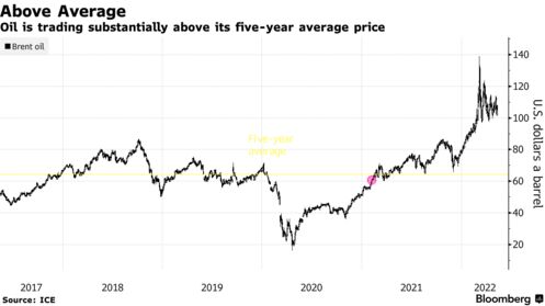Oil is trading substantially above its five-year average price