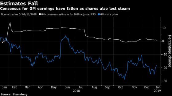 GM Investors Brace for Flurry of News at Upcoming Investor Day and Auto Show