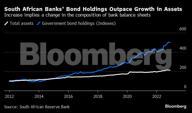 South African Banks' Bond Holdings Outpace Growth in Assets | Increase implies a change in the composition of bank balance sheets