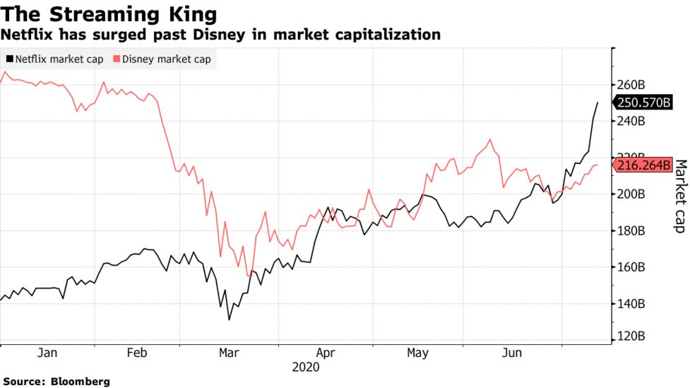 Netflix Widens Market-Cap Lead Over 