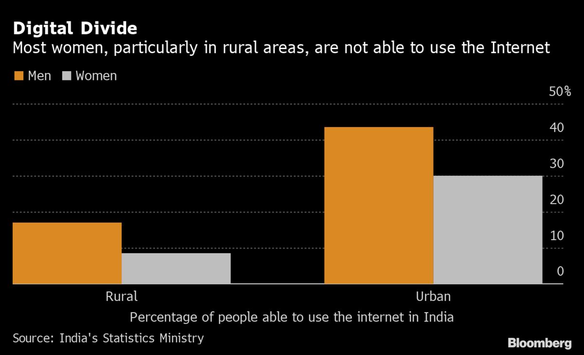 Covid Risks a Lost Generation in India as Digital Divide Widens