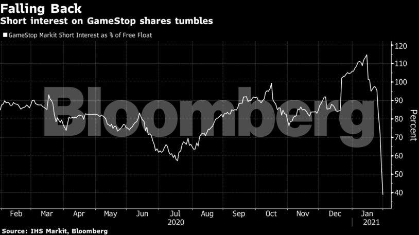Short interest on GameStop shares tumbles