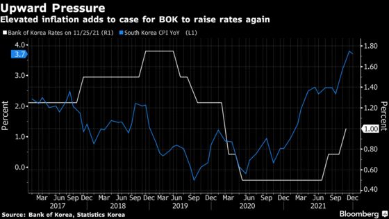 Inflation, Fed Put Korea Rate Hike in Play Again: Decision Guide