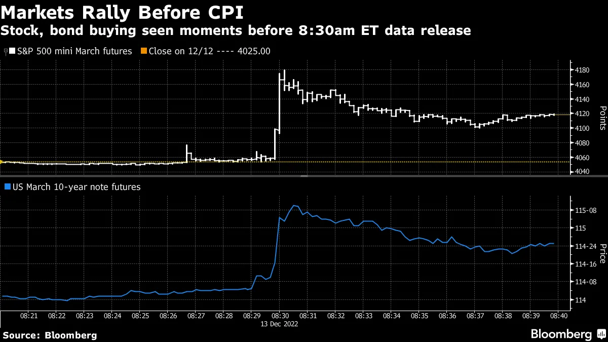 米ＣＰＩ発表前60秒間、謎の相場急伸－情報リーク疑惑に調査求める声 - Bloomberg