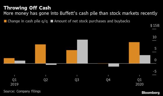 Buffett Stays on Sidelines With Cash Rising to $137 Billion