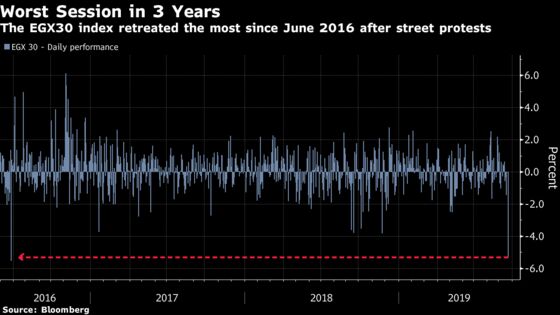 Egypt Stocks Decline Most Since 2016 After Protests