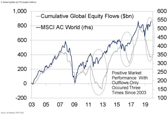 Citi Says Next Leg in Bull Market Coming as Outflows Turn Around