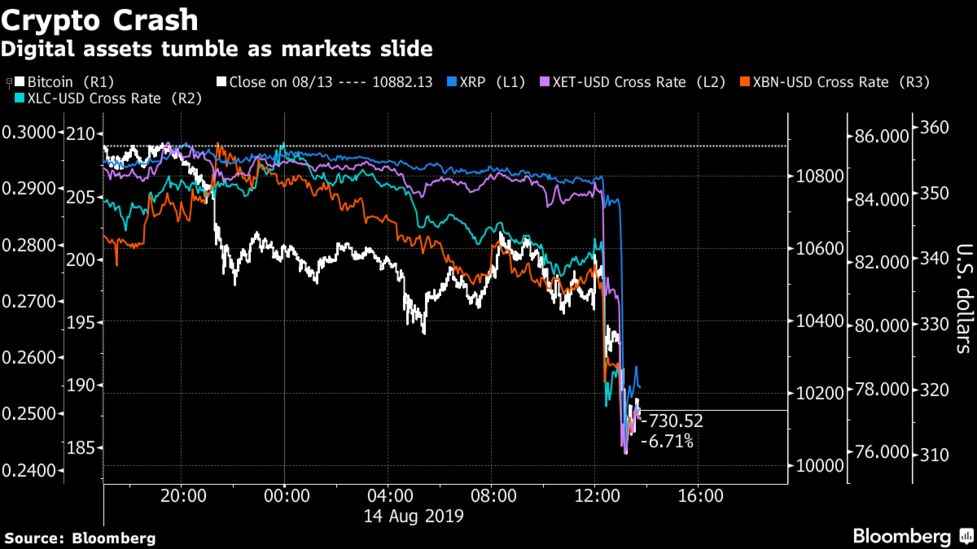 Bitcoin Gets Clobbered In Market Selloff Bloomberg - 