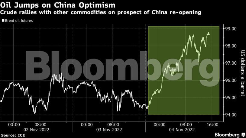 Crude rallies with other commodities on prospect of China re-opening