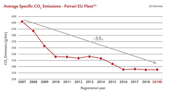 A Ferrari May Be Less Polluting Than You Think