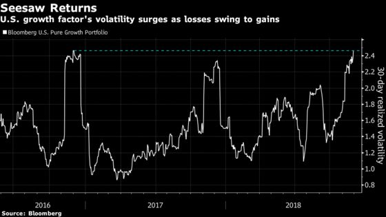 Powell Revives Growth Stocks for Best Week in Seven Years