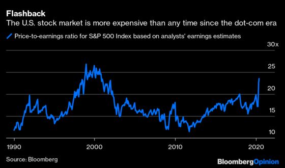 Stock Prices Make Lofty Promises That Earnings Can’t Keep