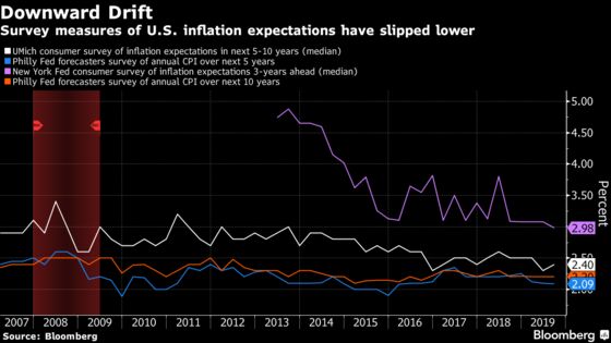 Fed Officials Getting Serious About Strategies for Low Inflation