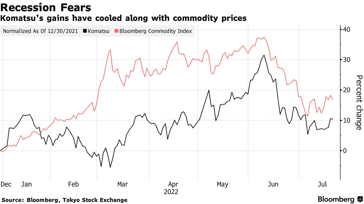 キャシー・ウッド氏のETF、コマツのADRと株式を大量売却 Bloomberg