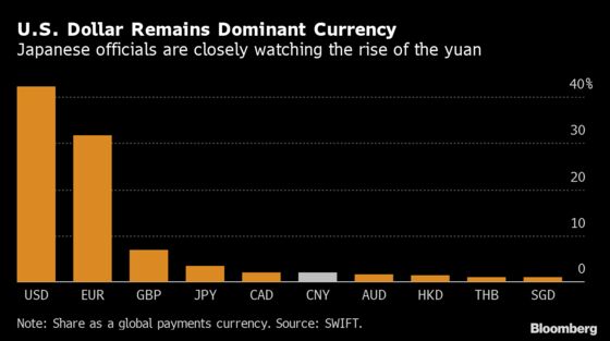 Japan Seen Needing U.S. Help to Check China’s Digital Yuan