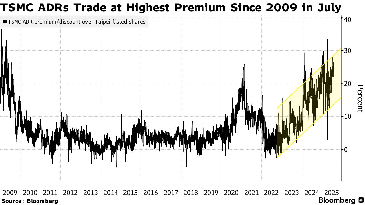 TSMC Stock Price Dislocation Reaches Widest Level in 16 Years - Bloomberg