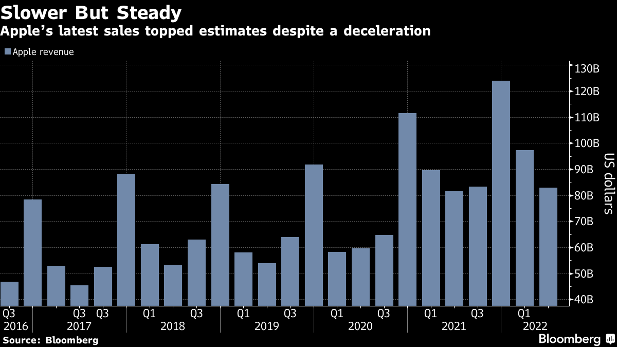 apple iphone sales 2022