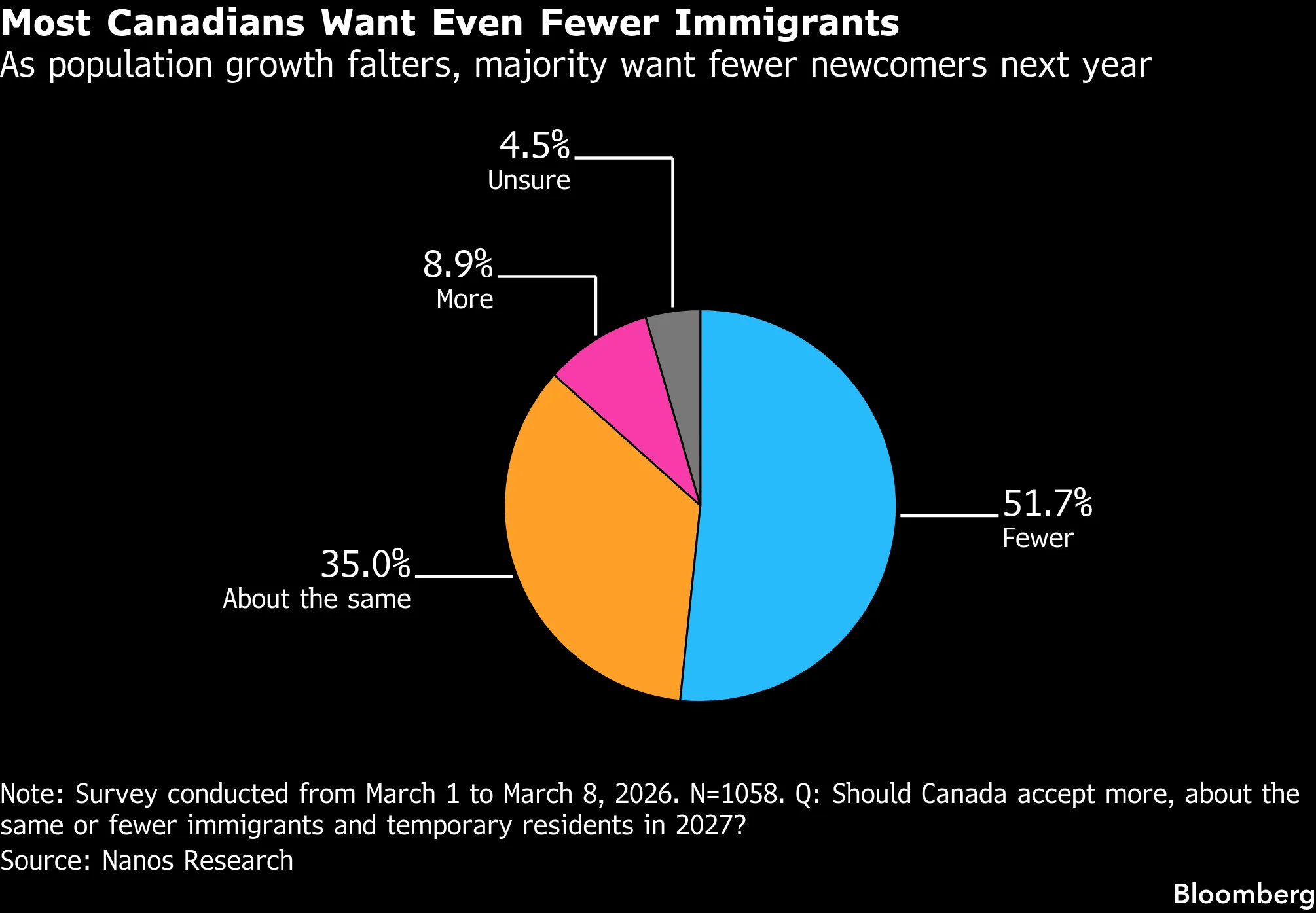 Canadians Favor Lower Immigration as Population Growth Slows, Poll