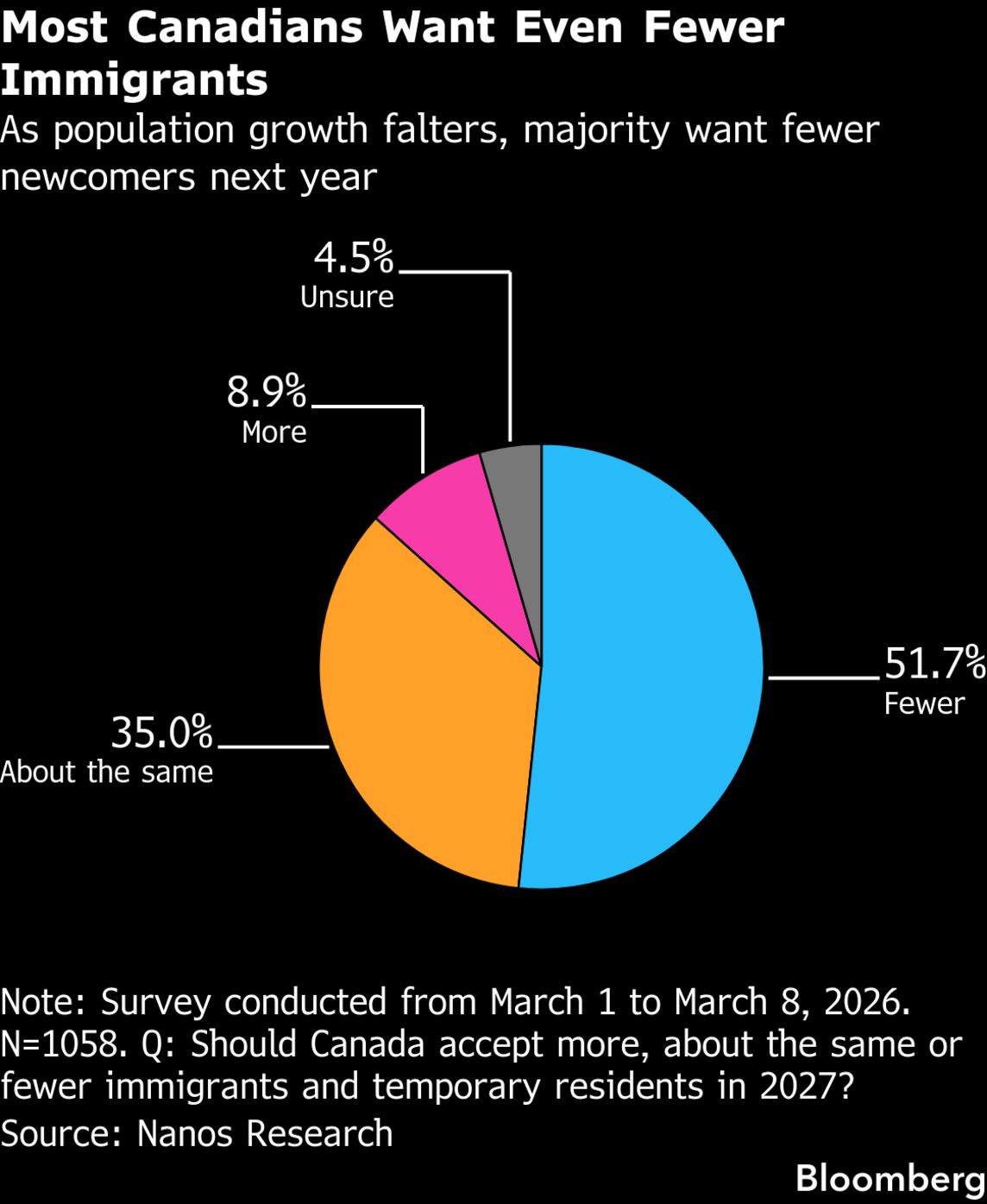 Canadians Favor Lower Immigration as Population Growth Slows, Poll