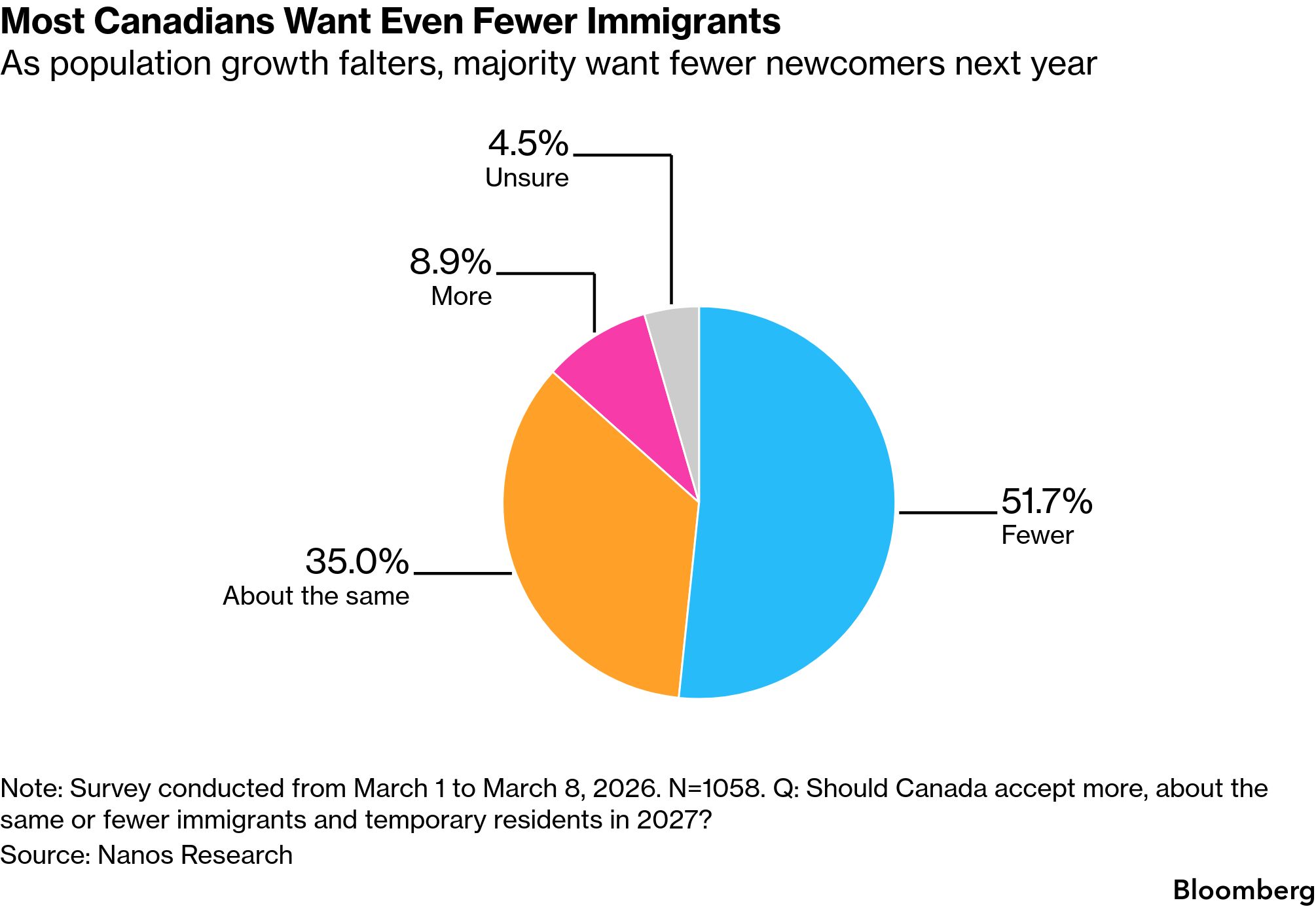 Canadians Favor Lower Immigration as Population Growth Slows, Poll