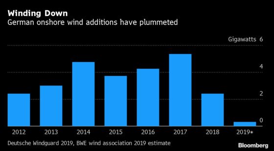 Climate Tops Germany’s 2020 Agenda With Merkel Legacy at Stake