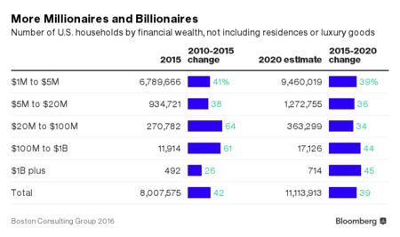 Vacuum Cleaners Zone Cheer Up, America: 1,700 Millionaires Are Minted Every Day