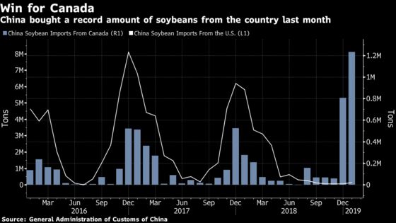 The Latest Winner From The U.S.-China Trade Fight: Canada