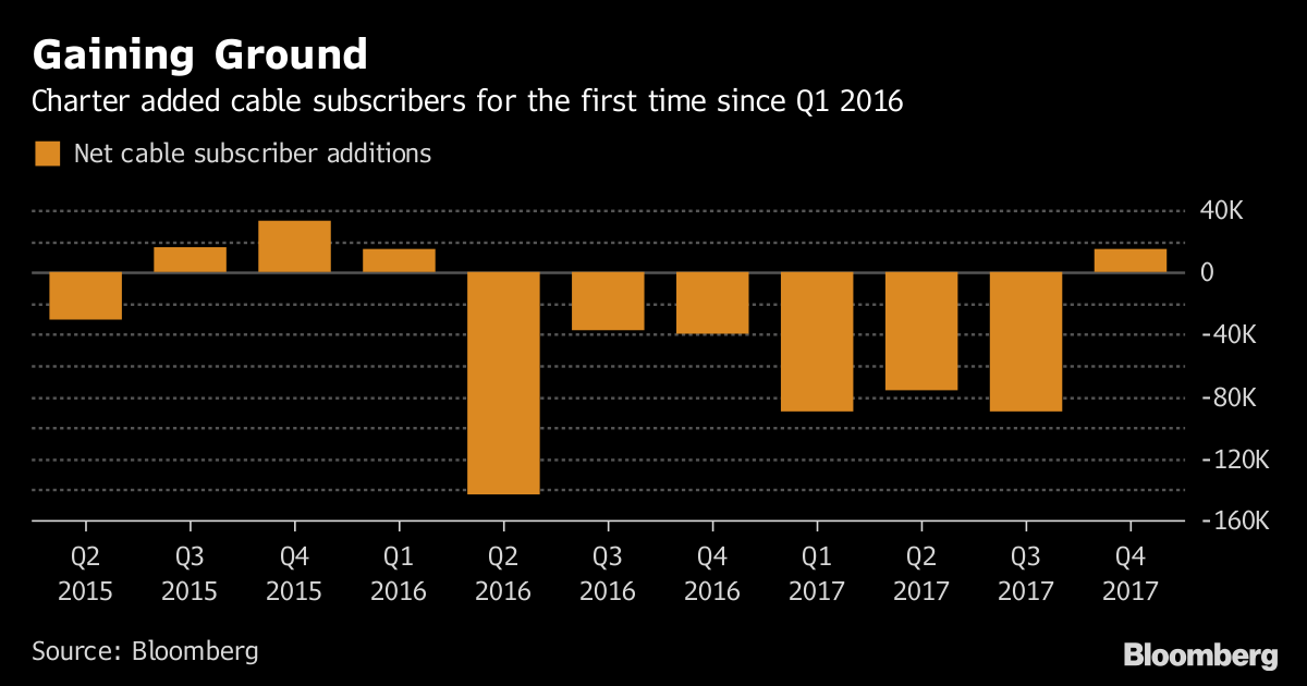 Charter Adds Video Customers, a Rare Feat in the Cable Business - Bloomberg