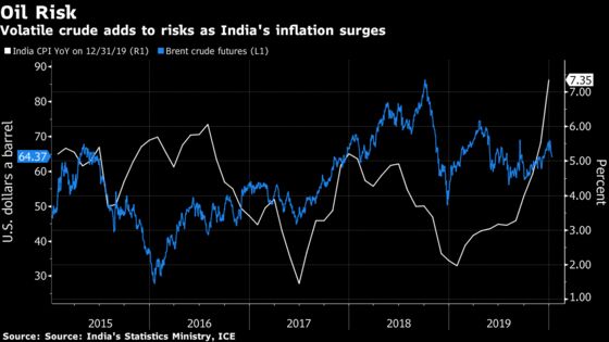 Indian Inflation at 5-Year High Puts RBI’s Policy Stance at Risk