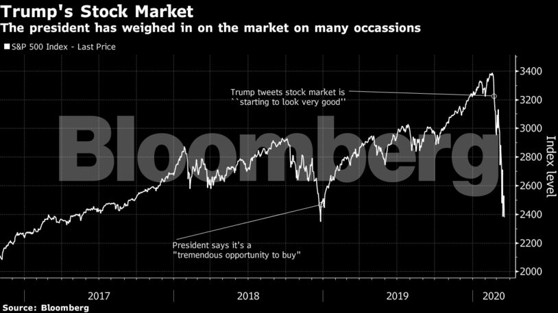 The president has weighed in on the market on many occassions