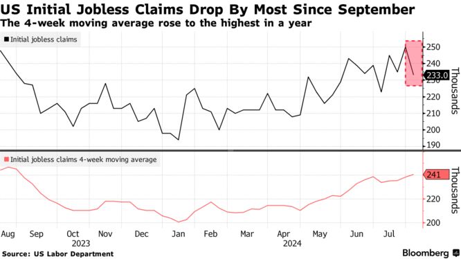 US Initial Jobless Claims Drop By Most Since September | The 4-week moving average rose to the highest in a year