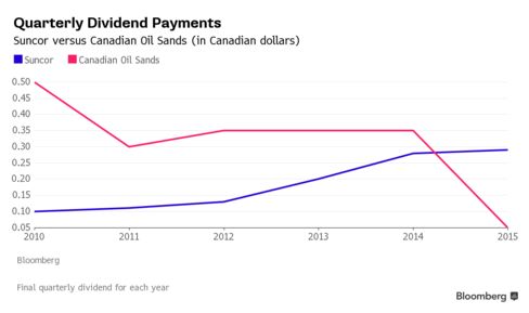 Suncor versus COS dividend