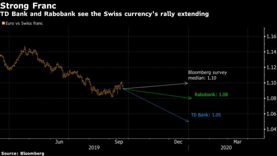 Stage Set for Swiss Franc Rally as SNB Saves Policy Ammunition