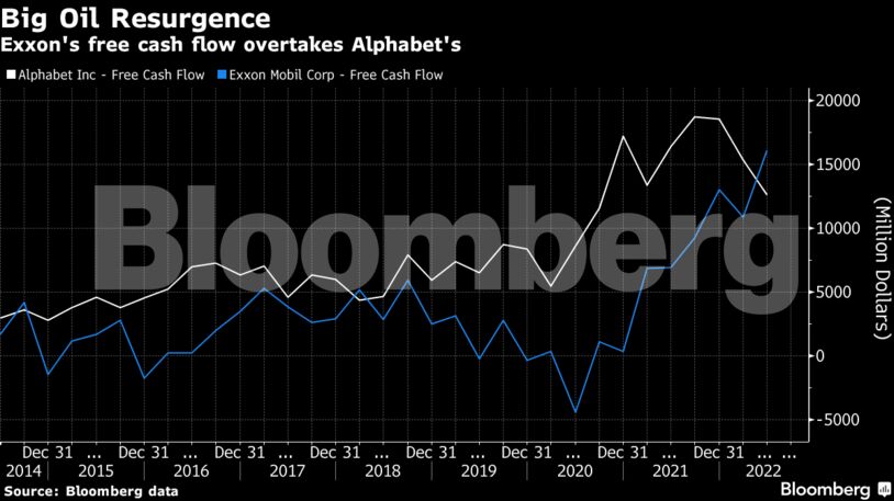 Exxon's free cash flow overtakes Alphabet's